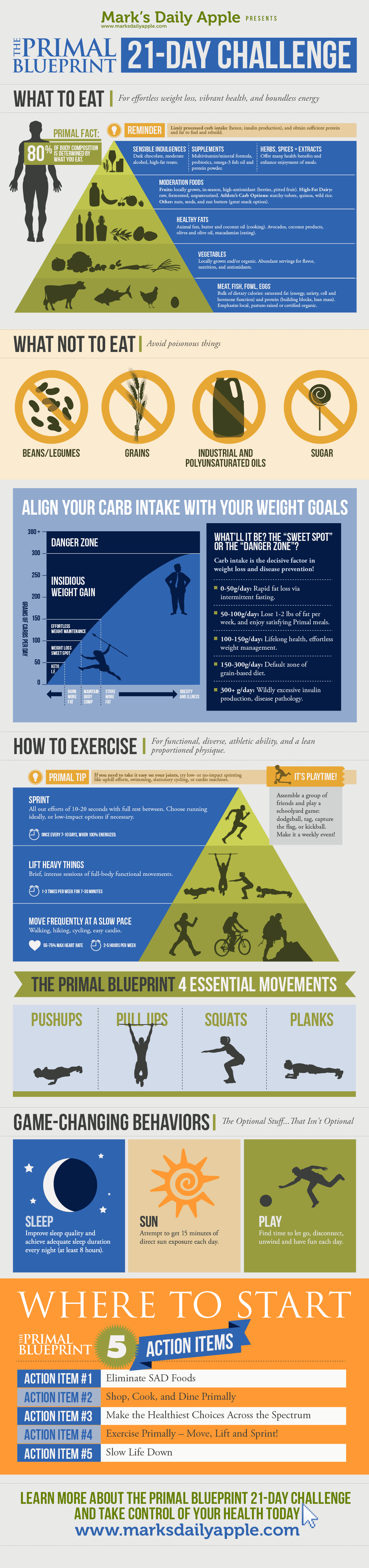 The Primal Blueprint 21-Day Challenge