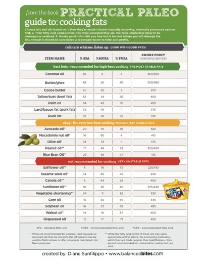 Practical Paleo - Guide to Cooking Fats